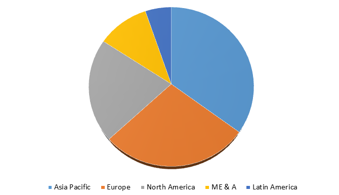 Global Green and Bio-Solvents Market Size, Share, Trends, Industry Statistics Report